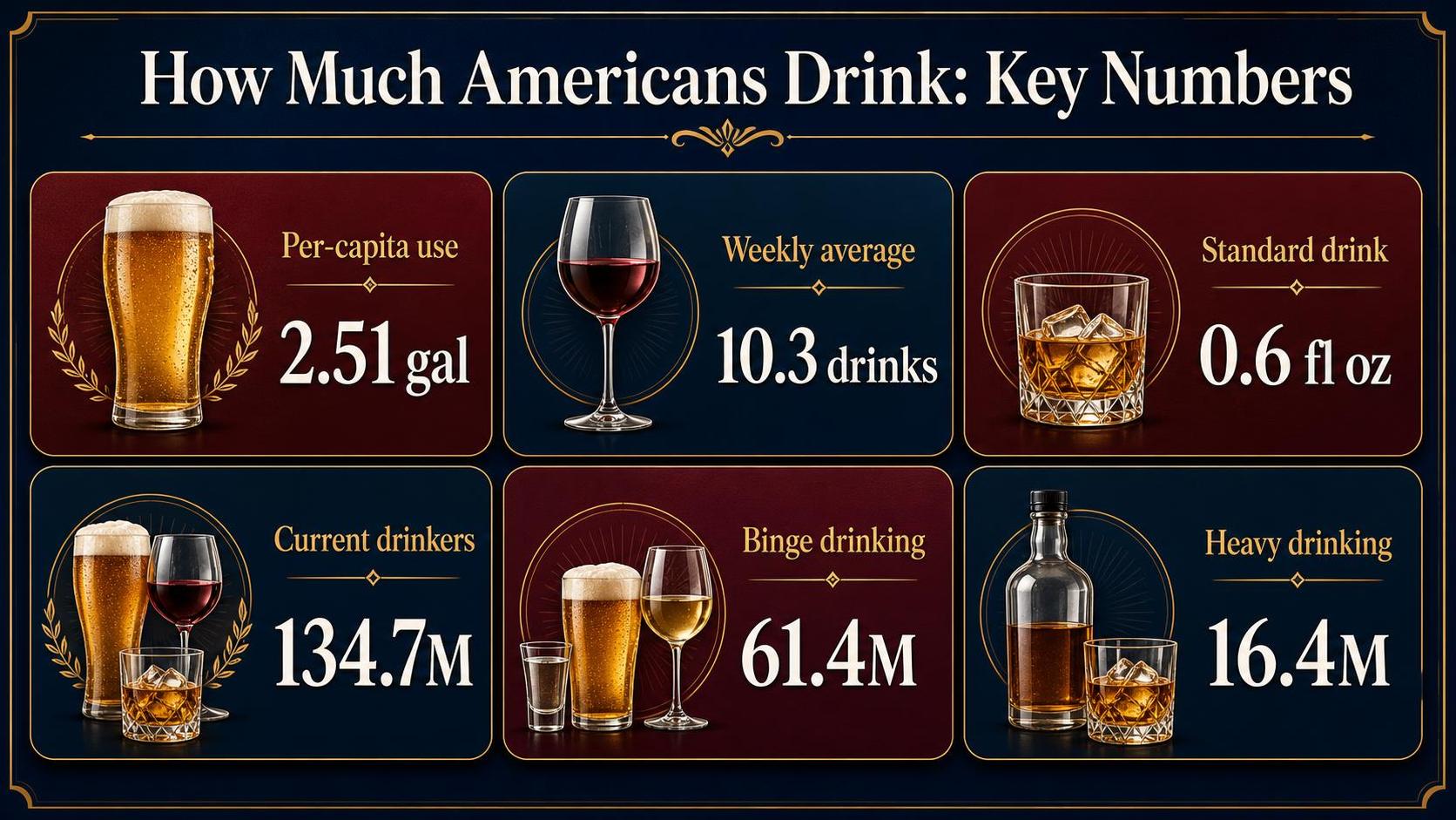 How Much Does The Average American Drink? 1 How Much Americans Drink: Key Numbers — key facts at a glance