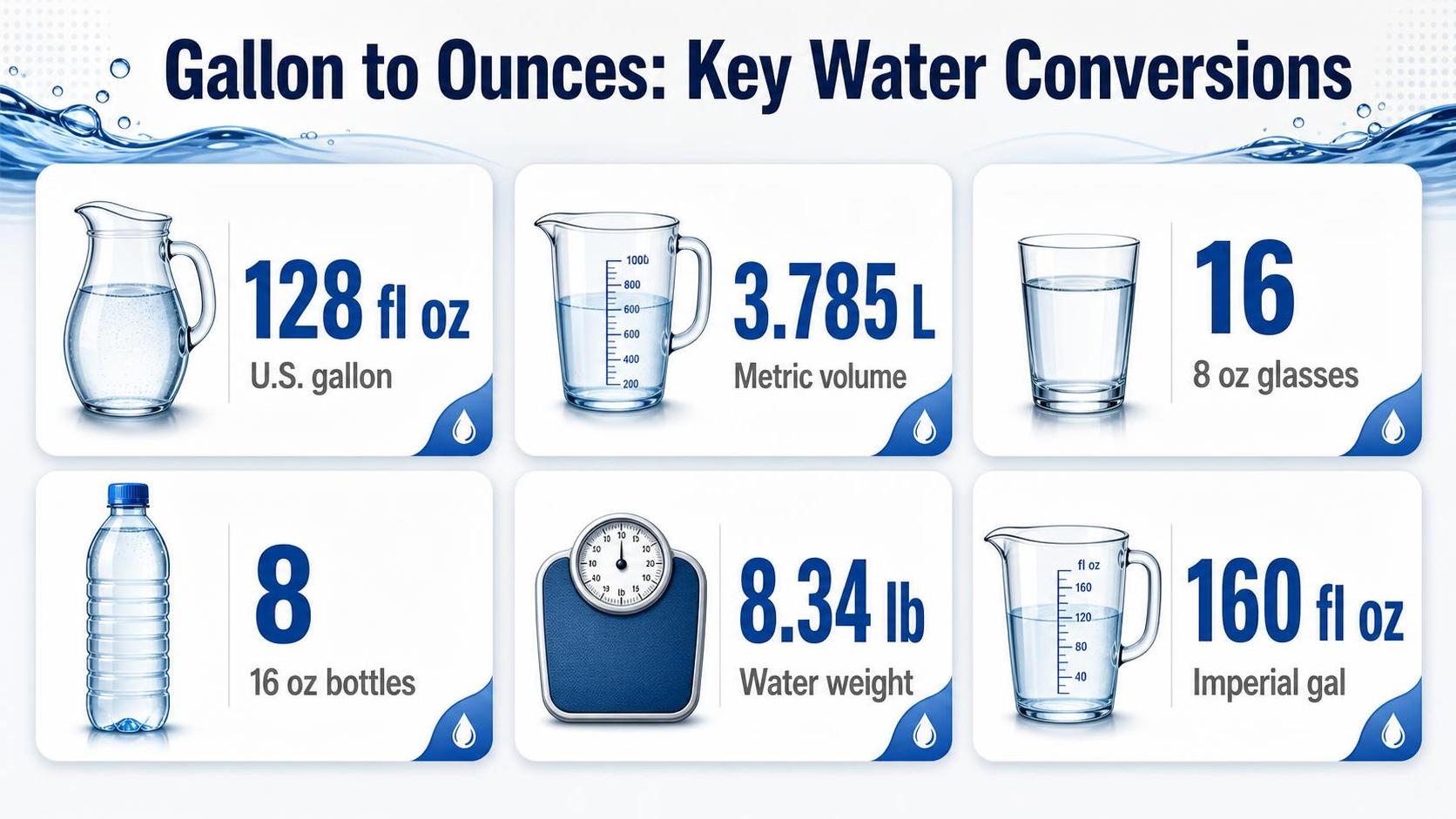 How Much Is A Gallon Of Water In Oz? - 2026 1 Gallon to Ounces: Key Water Conversions — key facts at a glance