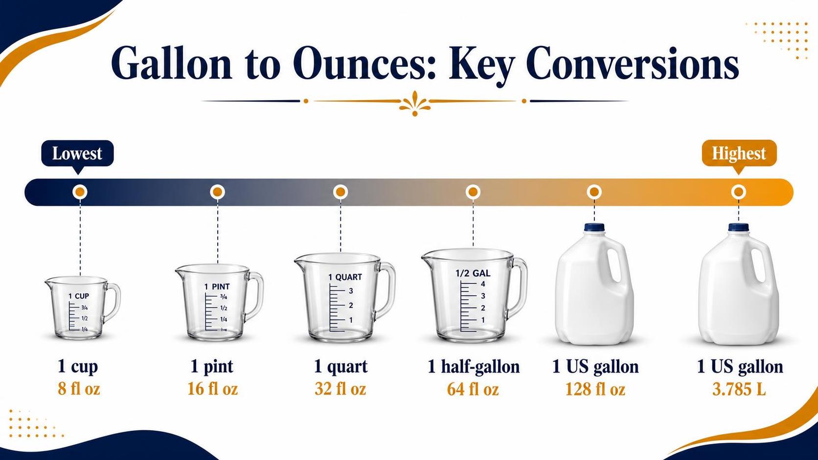 Gallon to Ounces: Key Conversions — key facts at a glance
