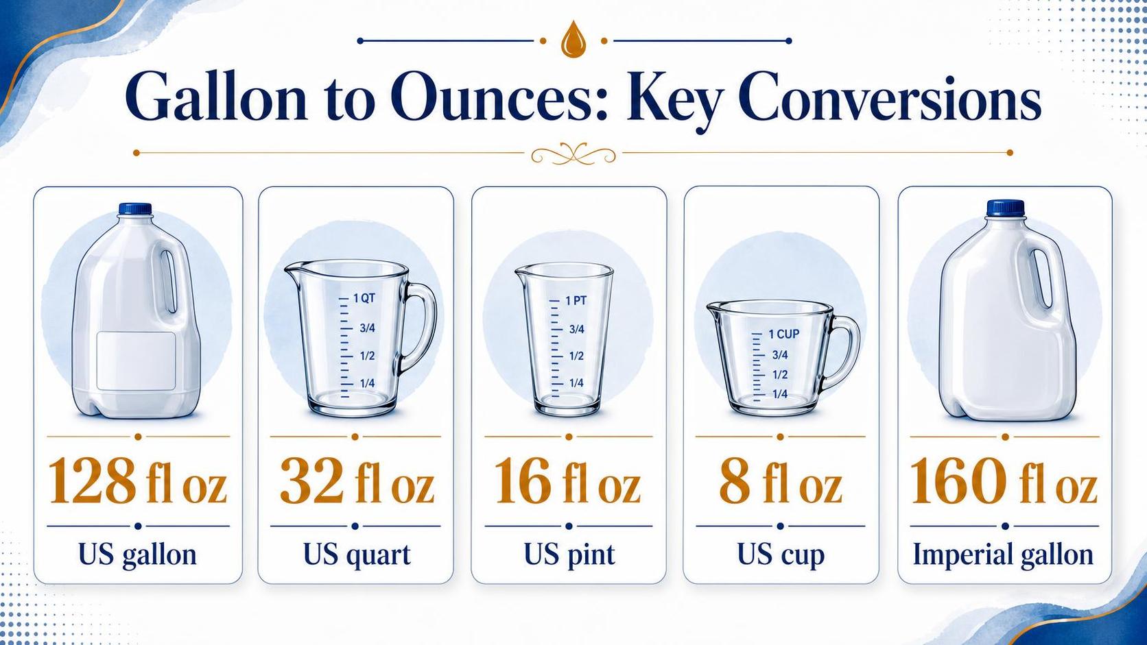 How Much Oz In A Gallon? 1 Gallon to Ounces: Key Conversions — key facts at a glance