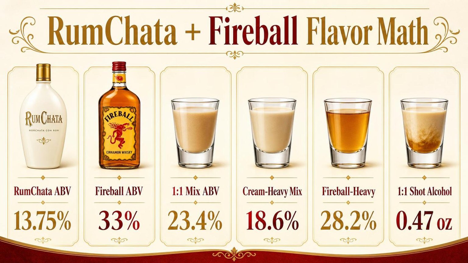 RumChata + Fireball Flavor Math — key facts at a glance