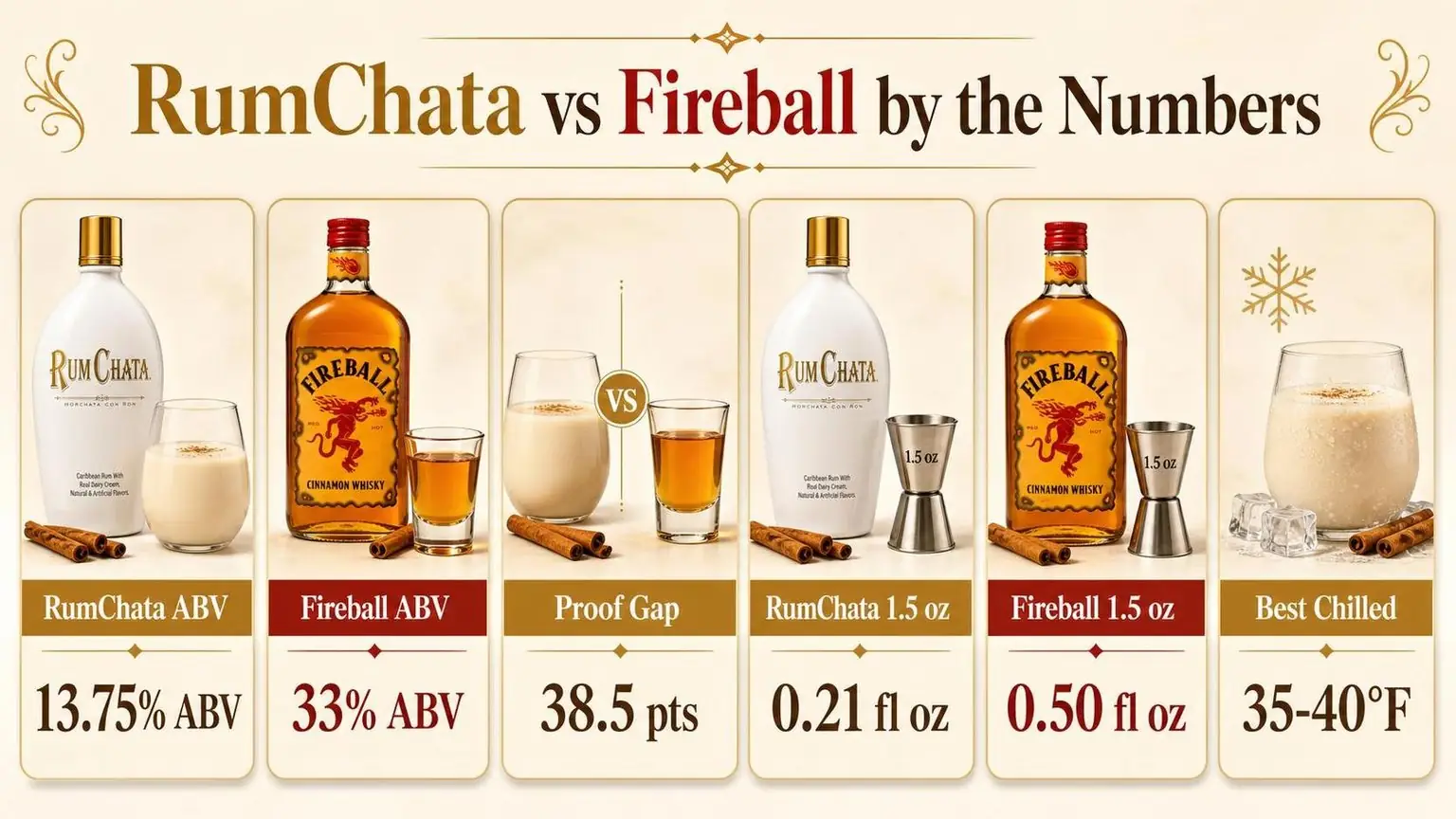 RumChata vs Fireball by the Numbers — key facts at a glance