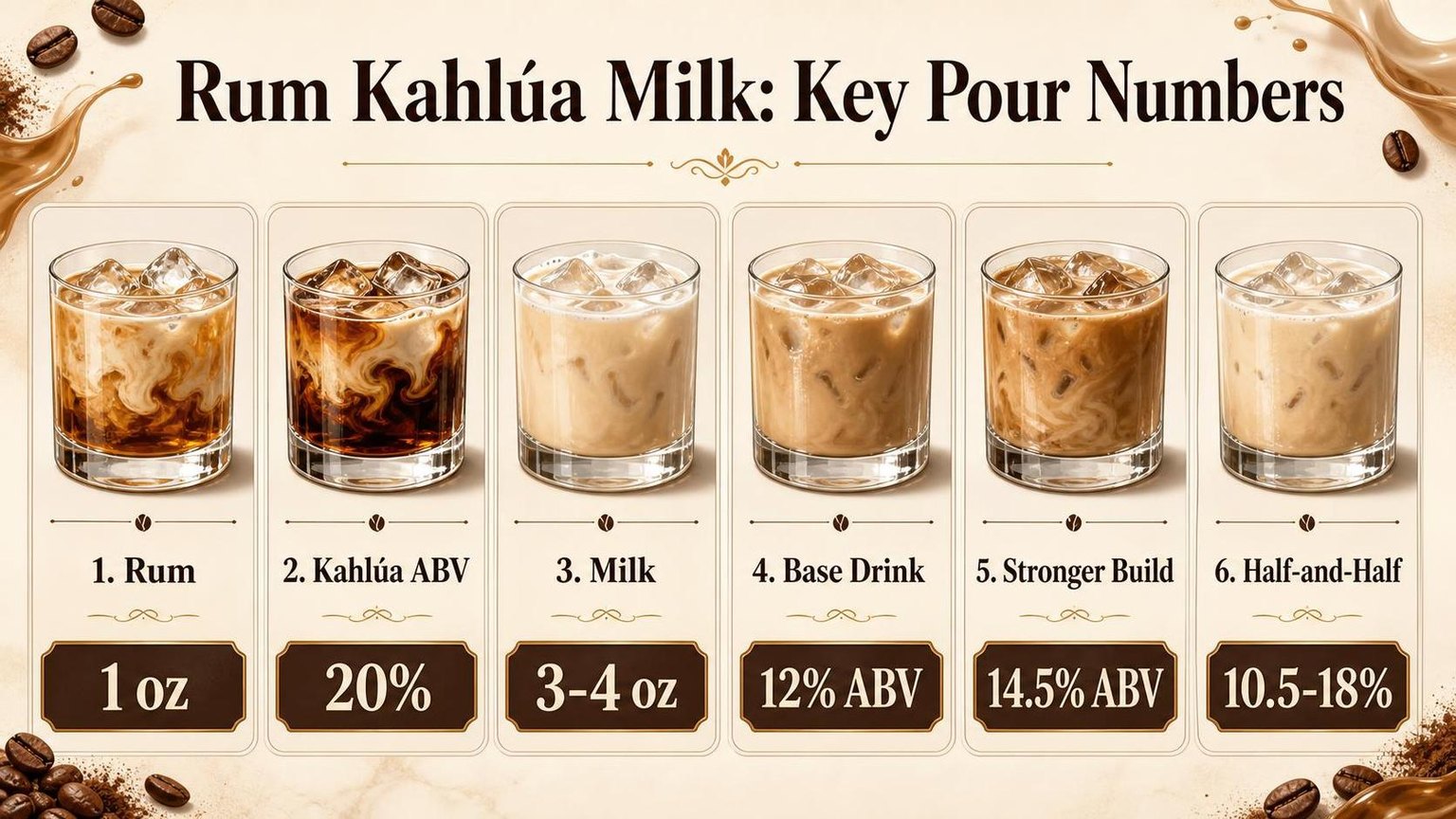 Rum Kahlúa Milk: Key Pour Numbers — key facts at a glance