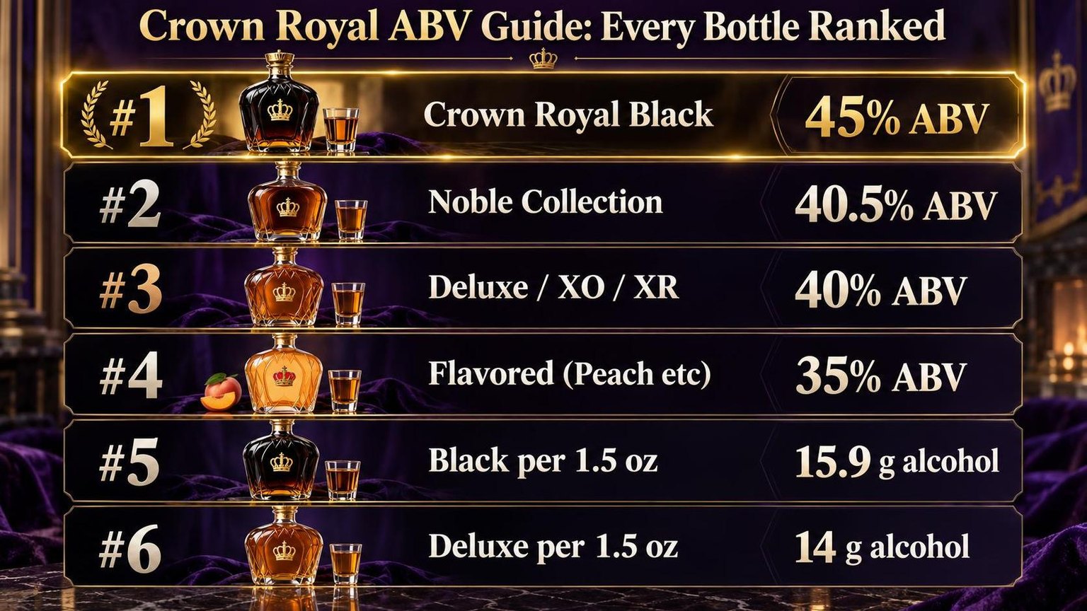 What Is the Alcohol Content of Crown Royal? 1 Crown Royal ABV Guide: Every Bottle Ranked — figures worth remembering