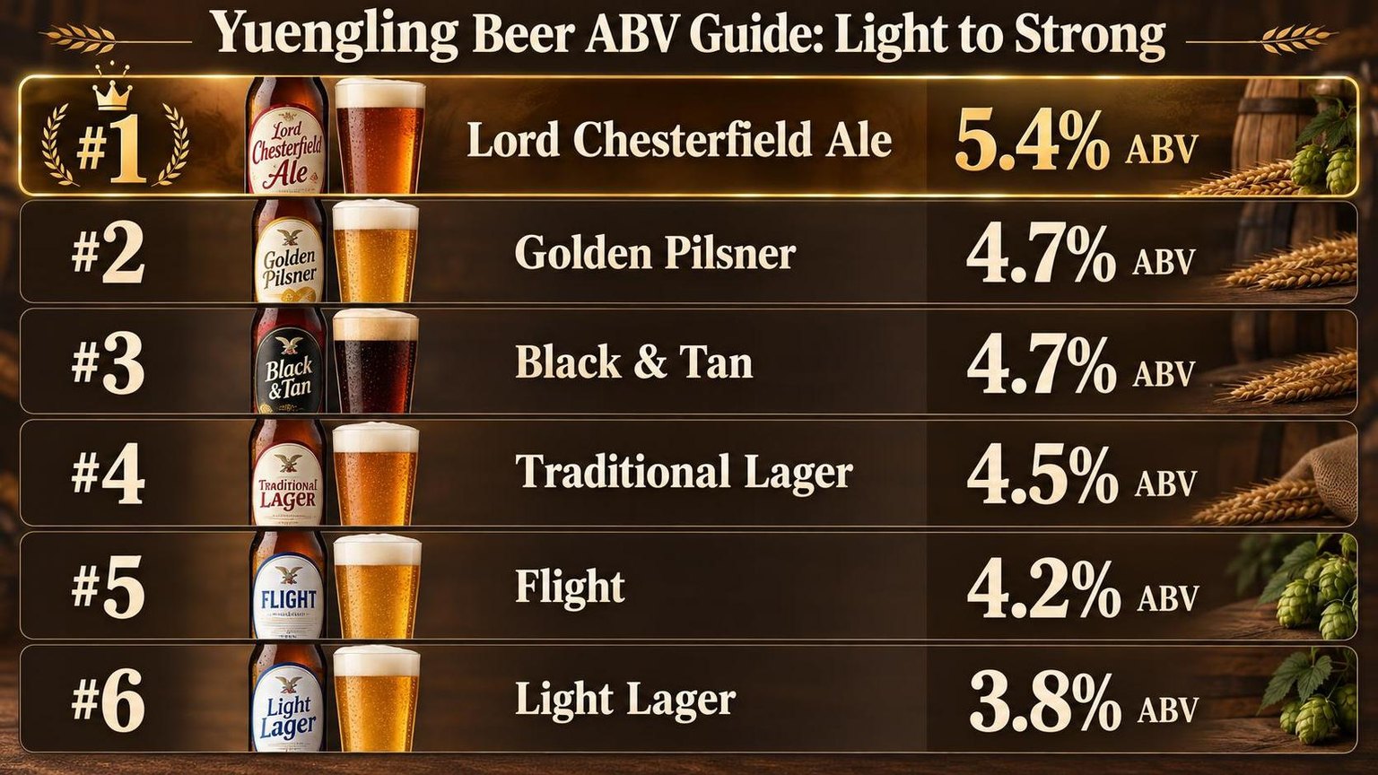 Yuengling Beer ABV Guide: Light to Strong — the main points in one view