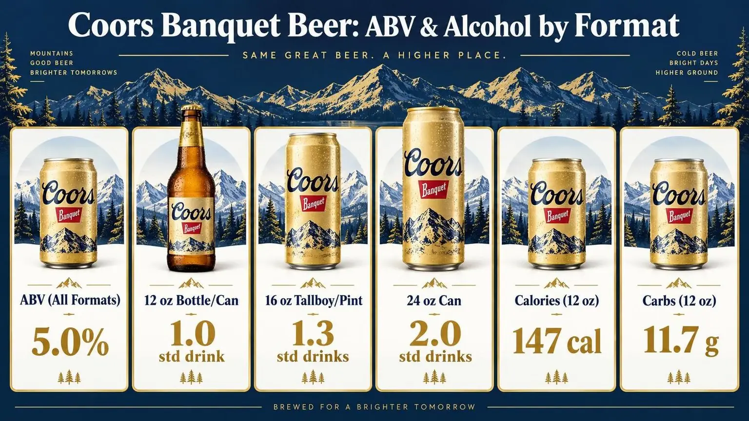 Coors Banquet Beer: ABV & Alcohol by Format — the numbers side by side