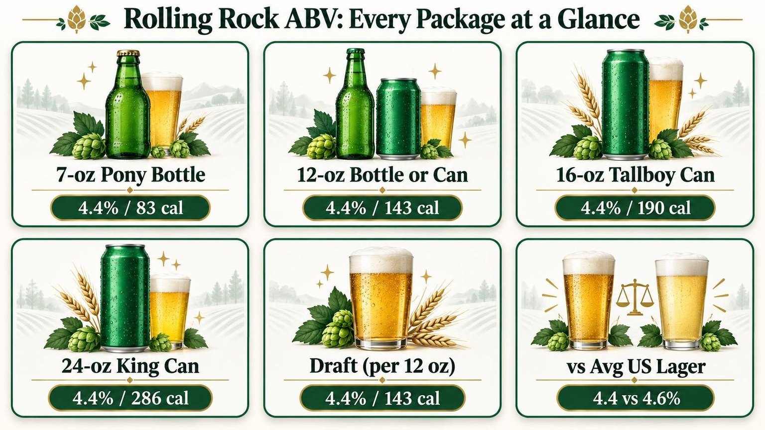 Alcohol Content of Rolling Rock Beer 1 Rolling Rock ABV: Every Package at a Glance — the main points in one view