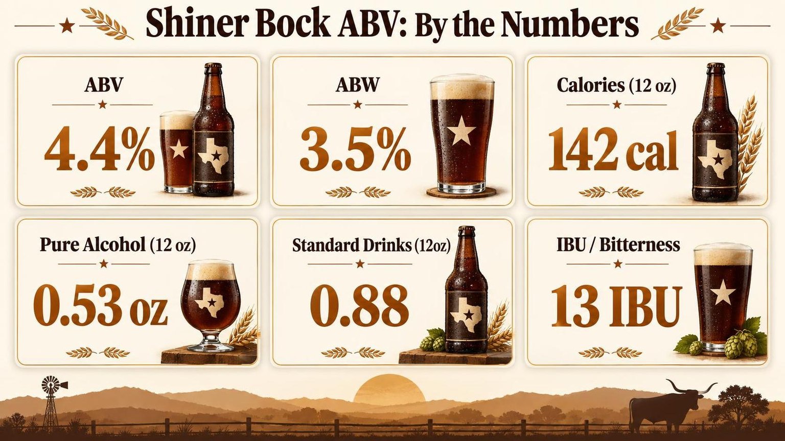 What Is the Alcohol Content of Shiner Bock Beer? 1 Shiner Bock ABV: By the Numbers — the main points in one view