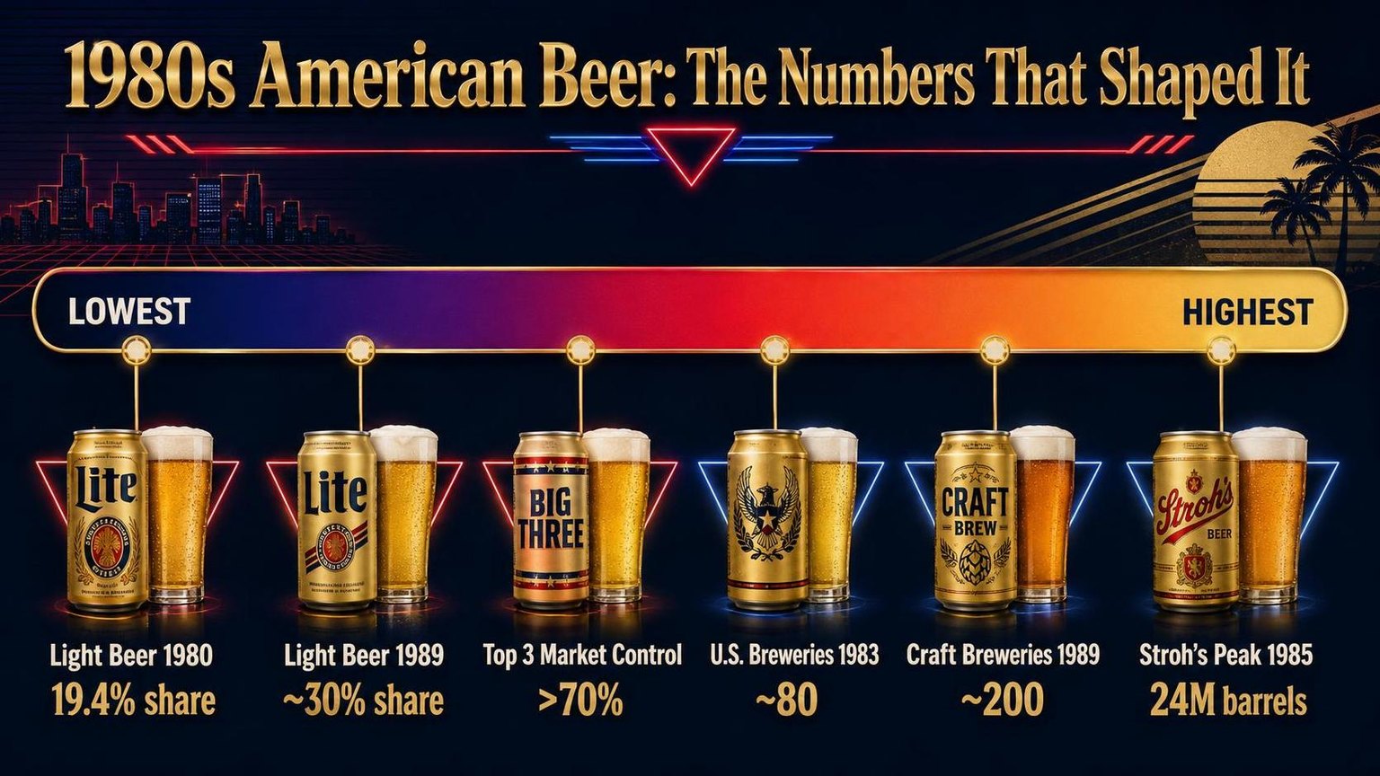 Beers from the 80's People Still Remember 1 1980s American Beer: The Numbers That Shaped It — a visual summary of the figures