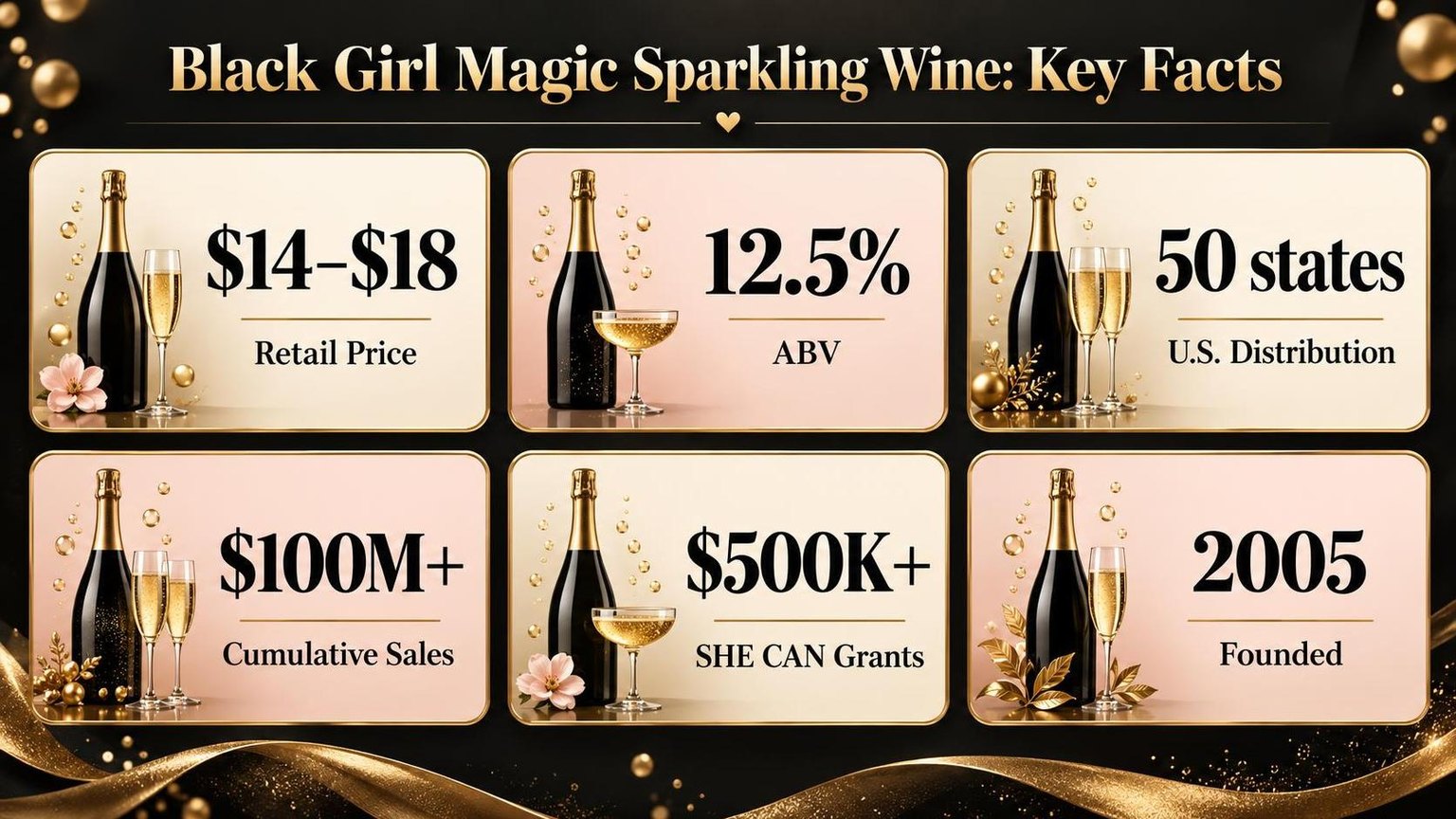 Black Girl Magic Sparkling Wine: Key Facts — what the data shows
