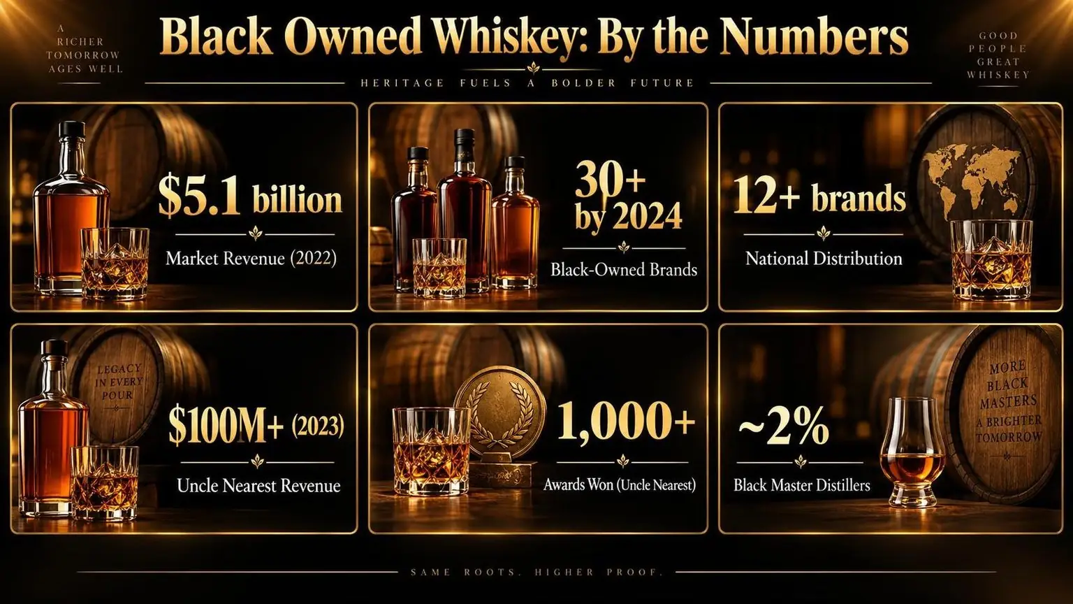 Black Owned Whiskey: By the Numbers — the numbers side by side