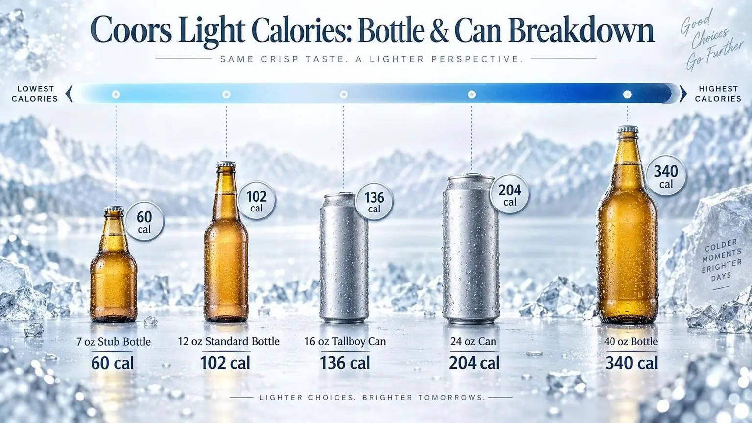 Coors Light Calories: Bottle & Can Breakdown — the main points in one view