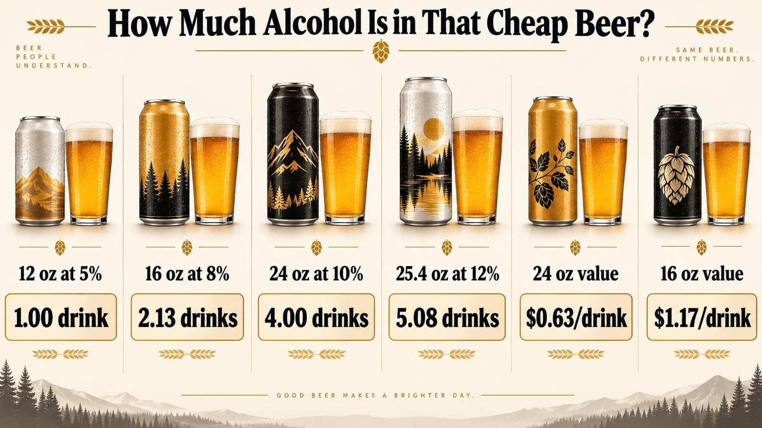 Cheap High Alcohol Content Beer That Delivers Value 1 How Much Alcohol Is in That Cheap Beer? — key facts at a glance