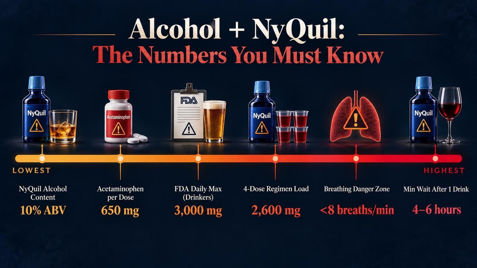 Alcohol + NyQuil: The Numbers You Must Know — the main points in one view