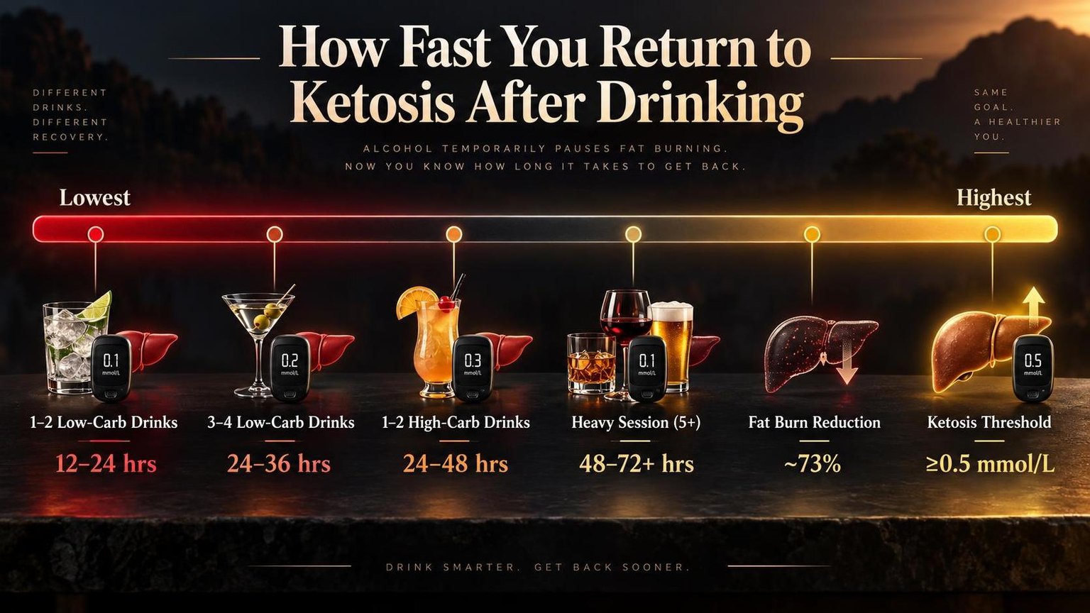 How Fast You Return to Ketosis After Drinking — key facts at a glance