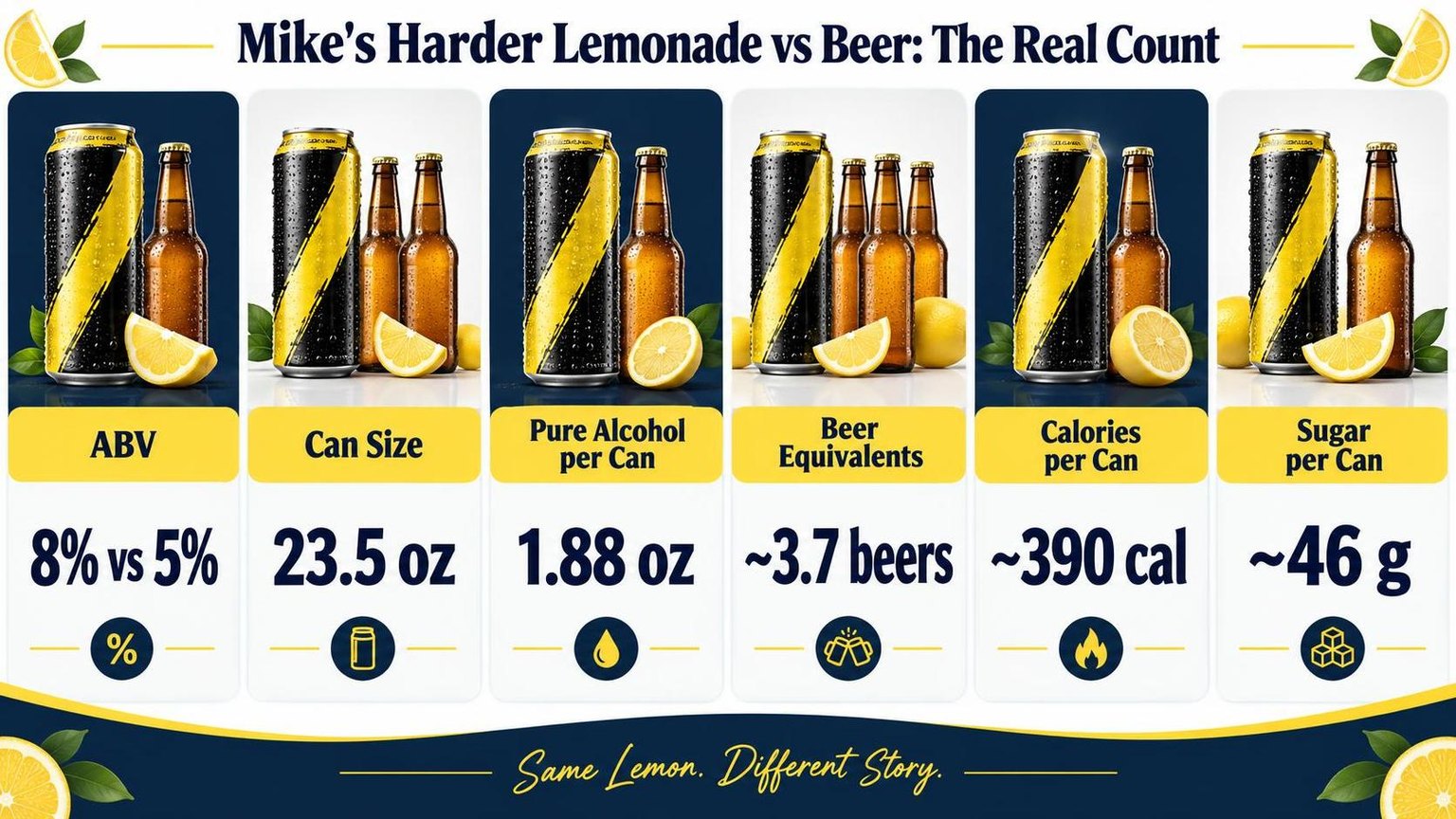 Mike's Harder Lemonade vs Beer: The Real Count — figures worth remembering