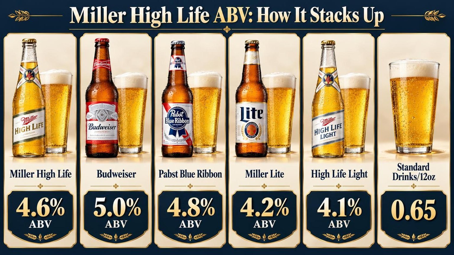 Miller High Life ABV: How It Stacks Up — the main points in one view