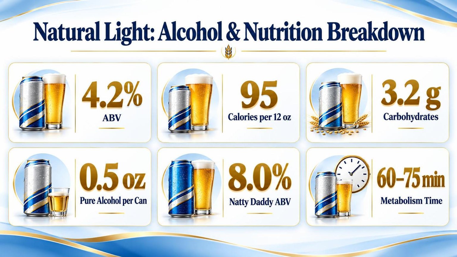 Natural Light Alcohol Content 1 Natural Light: Alcohol & Nutrition Breakdown — key facts at a glance