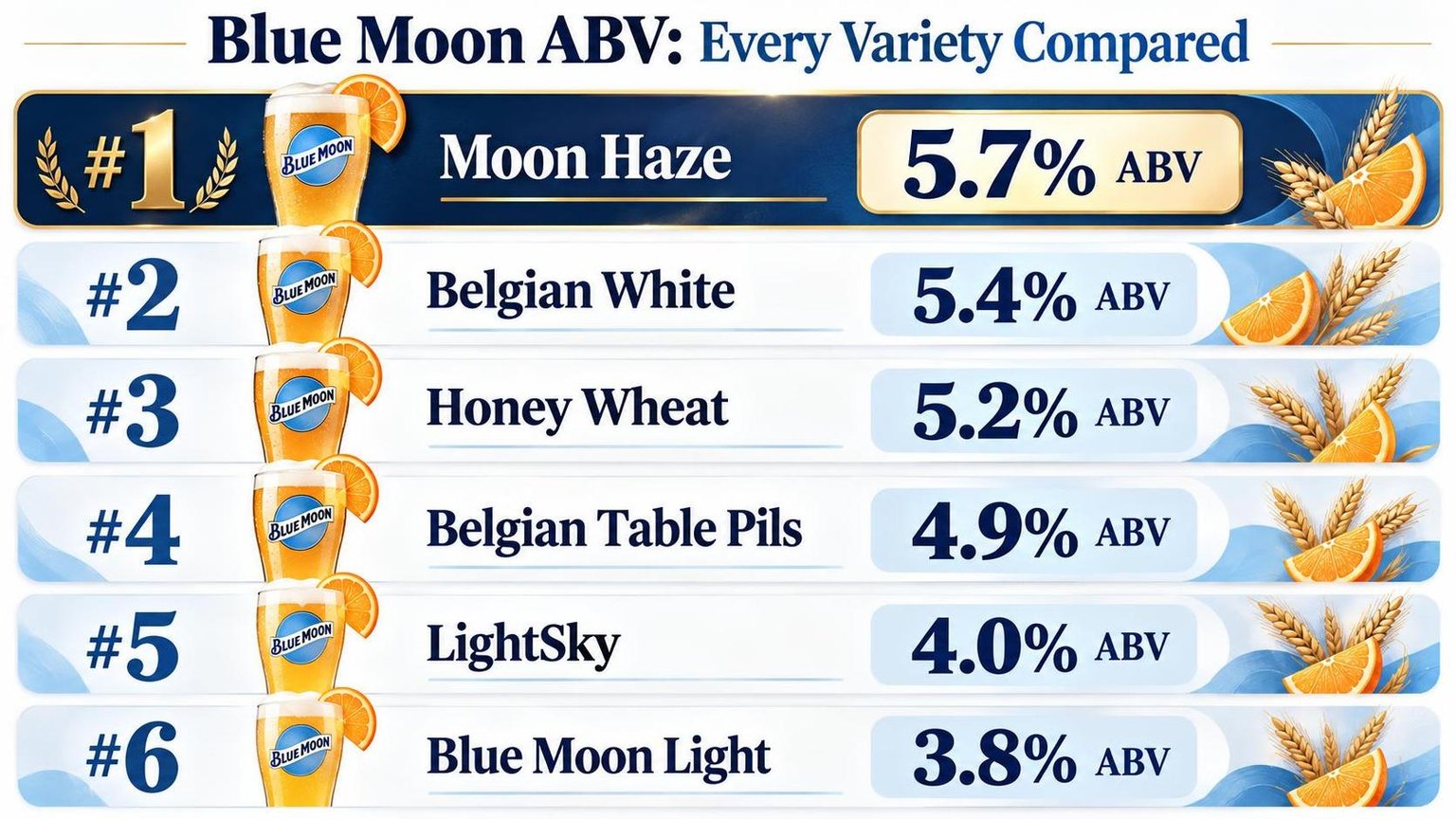 Blue Moon ABV: Every Variety Compared — key facts at a glance