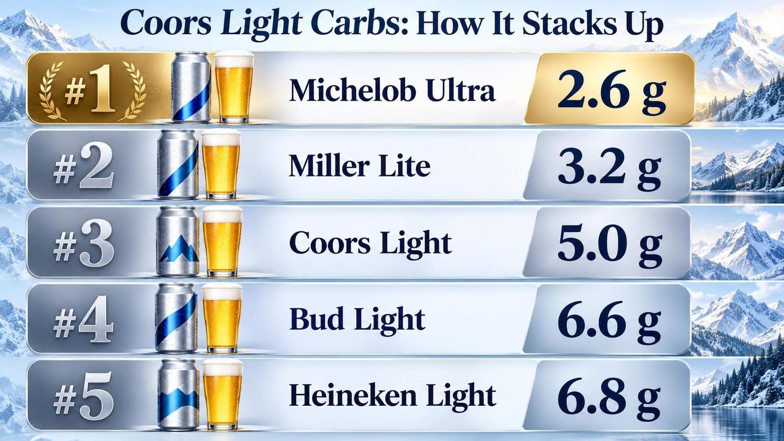 Coors Light Carbs: How It Stacks Up — figures worth remembering