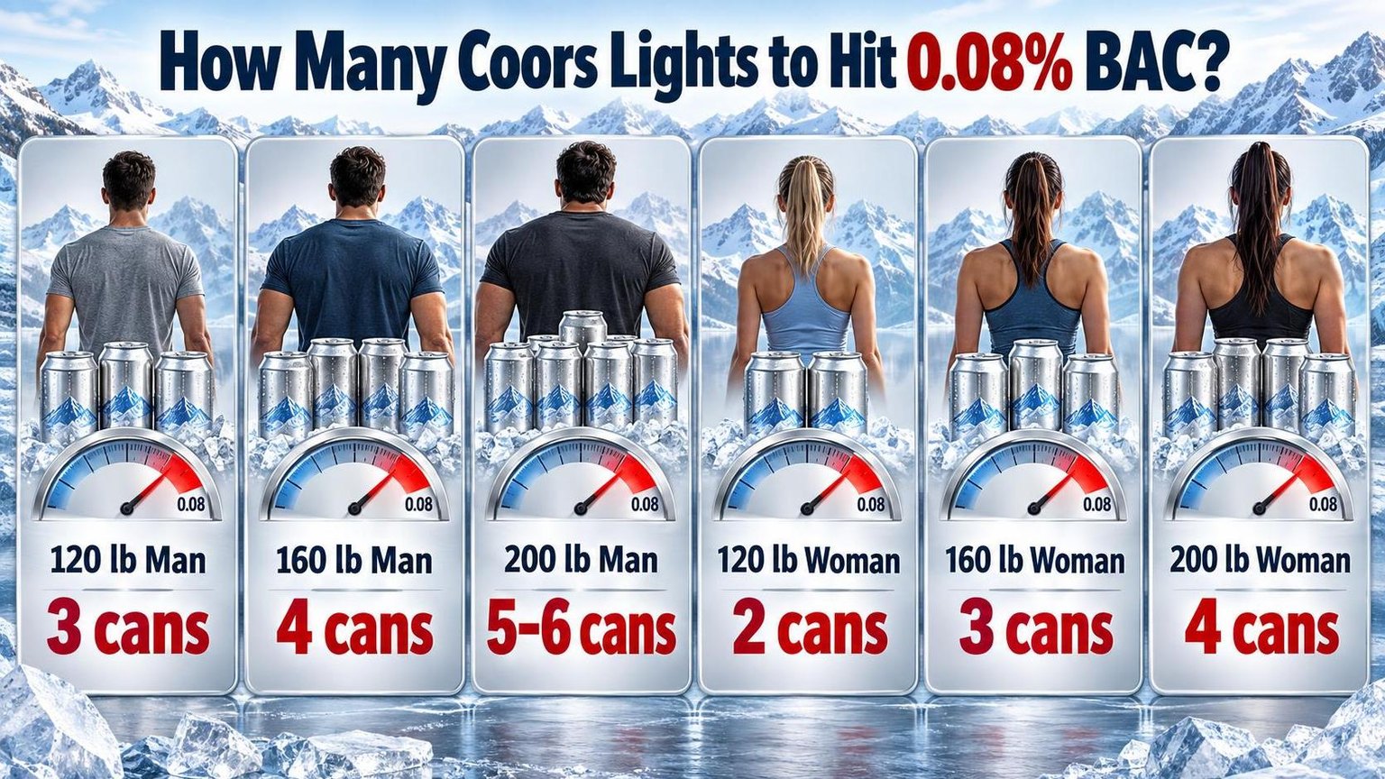 How Many Coors Lights to Hit 0.08% BAC? — the numbers side by side
